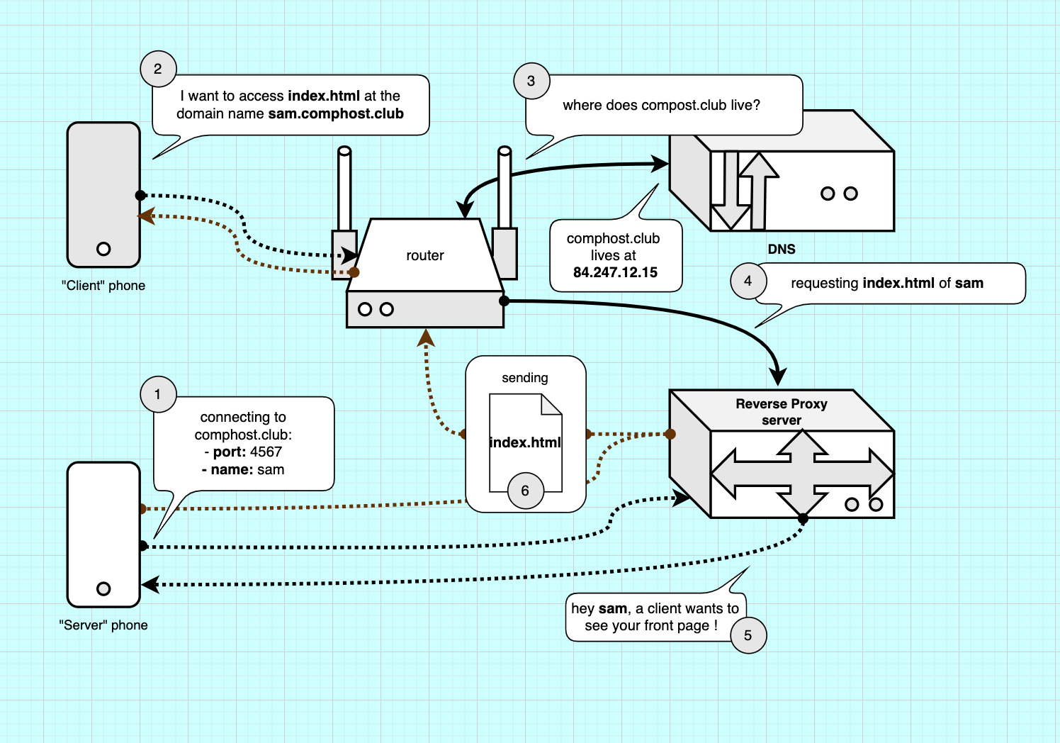 Hoe een reverse proxy werkt
